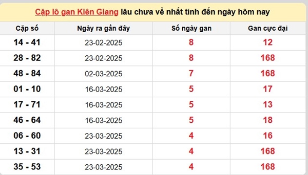 Thống kê xổ số Kiên Giang ngày 18 tháng 5 năm 2025 chi tiết