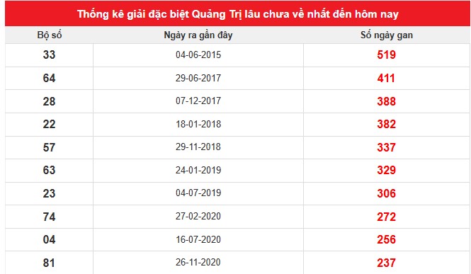 Thống kê giải đặc biệt Quảng Trị lâu chưa về nhất 19/6/2025