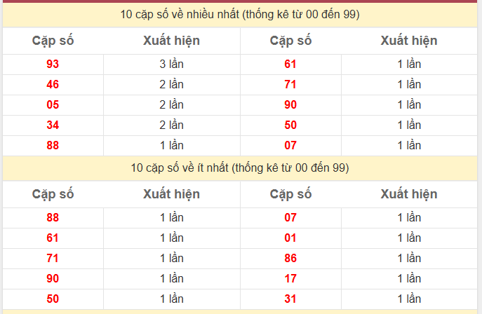 Thống kê 2 số cuối giải đặc biệt KQXS Miền Bắc